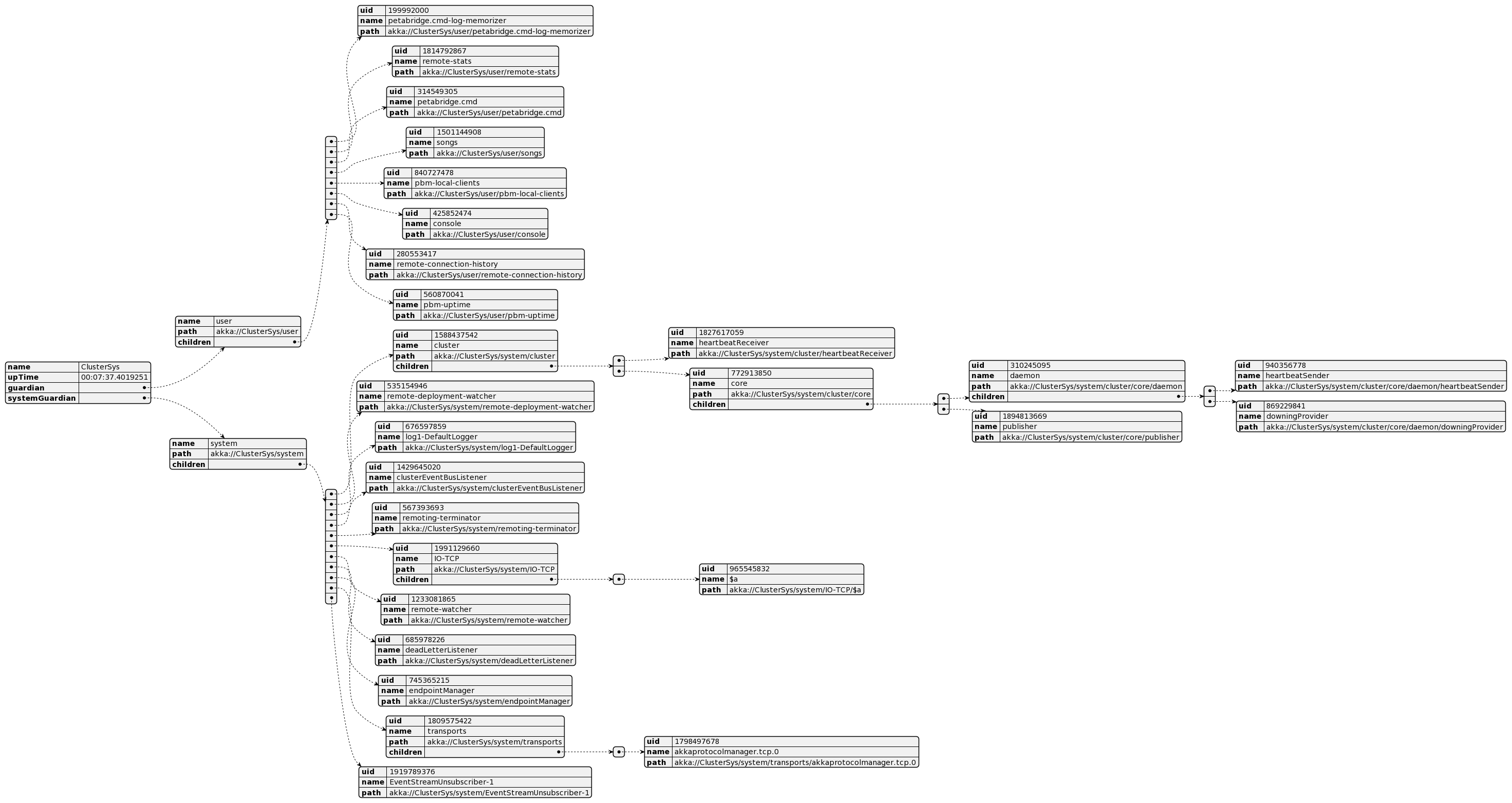 Some Actors: ClusterSys